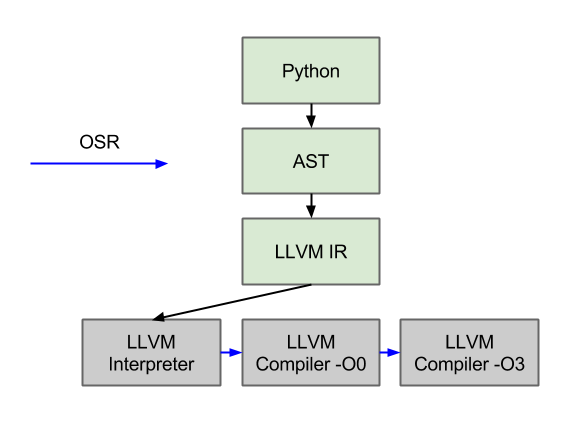 AST interpreter diagrams